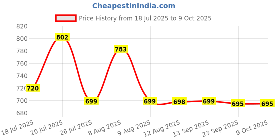 amazon.in pTron Newly Launched Bassbuds Prism TWS Earbuds with 3D AudioScape, 45Hrs Playtime, TruTalk AI-ENC Calls, 50ms Low Latency Sync, BT5.3, Type-C Fast Charging, Voice Asst. & IPX5 Water Resistant (Black) Price History Graph from 18 Jul 2025 to 9 Oct 2025
