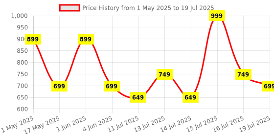 amazon.in pTron Newly Launched Dynamo Nergy 10000mAh 22.5W Fast Charging Power Bank, Supports VOOC/Wrap/Dash USB Charging, 20W PD Fast Charging, 3 Outputs, 1 Input & Multiple Layers of Protection (Black) ptron Price History Graph from 1 May 2025 to 16 Jul 2025