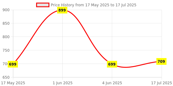amazon.in pTron Newly Launched Dynamo Nergy 10000mAh 22.5W Fast Charging Power Bank, Supports VOOC/Wrap/Dash USB Charging, 20W PD Fast Charging, 3 Outputs, 1 Input & Multiple Layers of Protection (Blue) ptron Price History Graph from 17 May 2025 to 4 Jun 2025