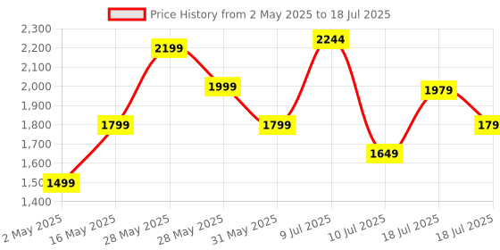 amazon.in pTron Newly Launched Fusion Joy 20W Bluetooth Speaker with Wireless Karaoke Mic, 6Hrs Playtime, Vivid RGB Lights, Voice Effects, Multi-Play Modes BT5.3/TF Card/USB & Type-C Charging Port (Black) ptron Price History Graph from 2 May 2025 to 10 Jul 2025