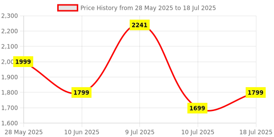 amazon.in pTron Newly Launched Fusion Joy 20W Bluetooth Speaker with Wireless Karaoke Mic, 6Hrs Playtime, Vivid RGB Lights, Voice Effects, Multi-Play Modes BT5.3/TF Card/USB & Type-C Charging Port (Blue) Price History Graph from 28 May 2025 to 10 Jul 2025