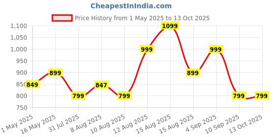 amazon.in pTron Newly Launched Fusion Tunes 10W Mini Bluetooth Speaker, Wireless Karaoke Mic, 8Hrs Playtime, Vivid RGB Lights, Voice Effects, Multi-Play Modes BT5.1/TF Card & Type-C Charging (Light Pink) ptron Price History Graph from 1 May 2025 to 13 Oct 2025