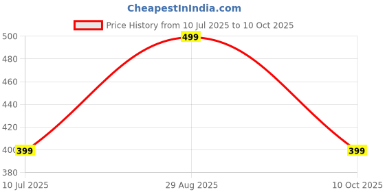 amazon.in PTron Newly Launched Musicbot Lite 5W Mini Bluetooth Speaker with 6Hrs Playtime, Immersive Sound, 40mm Driver, BT5.1 with Strong Connectivity, Portable Design, Integrated Music and Call Control (Blue) Price History Graph from 10 Jul 2025 to 10 Oct 2025