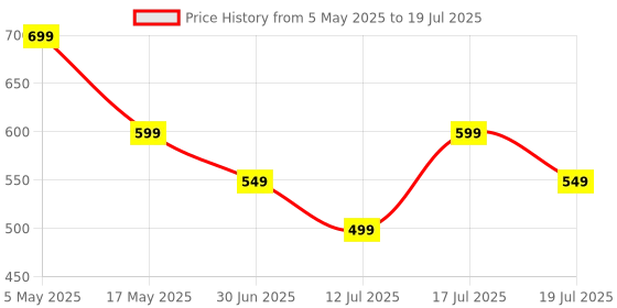 amazon.in pTron Newly Launched Tangent Eon BT v5.3 Wireless in-Ear Neckband, TruTalk AI-ENC for Clear Calls, 13mm Dynamic Driver, Deep Bass, Type-C Fast Charging, Dual Pairing, Voice Assistant & IPX5 (Grey) Price History Graph from 5 May 2025 to 12 Jul 2025
