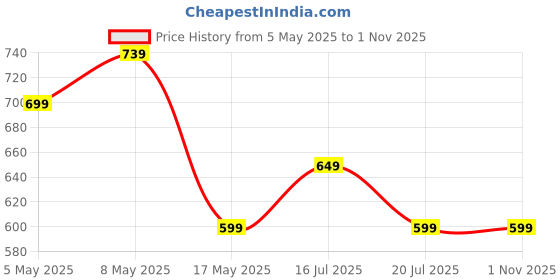 amazon.in pTron Newly Launched Tangent Eon in Ear Bluetooth 5.3 Wireless Headphones, 45H Playtime, HD Mic & Trutalk AI-ENC Calls, Movie/Music Modes, Dual Device Pairing & Type-C Fast Charging & IPX5 (Blue) Price History Graph from 5 May 2025 to 1 Nov 2025