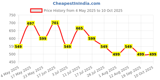amazon.in pTron Newly Launched Tangent Evolve with 34Hrs Playtime, HD Mic, Pristine Sound, Bluetooth V5.3 with Dual-Device Pairing Wireless Neckband, Voice Assistant, Type-C Fast Charging & IPX4 (Blue) Price History Graph from 4 May 2025 to 10 Oct 2025