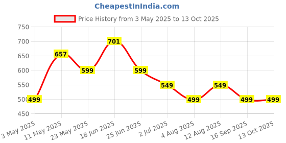 amazon.in pTron Newly Launched Tangent Evolve with 34Hrs Playtime, HD Mic, Pristine Sound, Bluetooth V5.3 with Dual-Device Pairing Wireless Neckband, Voice Assistant, Type-C Fast Charging & IPX4 (Green) Price History Graph from 3 May 2025 to 12 Oct 2025