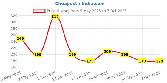 amazon.in pTron Solero 65W USB to Type-C Super Fast Charging USB Cable Compatible with Samsung,OnePlus,Oppo,Vivo,Xiaomi,Realme & Other Type-C Devices, Unbreakable Nylon Braid, 480Mbps Data Sync (1m, Bold Blue) Price History Graph from 5 May 2025 to 7 Oct 2025
