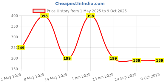 amazon.in pTron Solero 65W USB to Type-C Super Fast Charging USB Cable Compatible with Samsung,OnePlus,Oppo,Vivo,Xiaomi,Realme & Other Type-C Devices, Unbreakable Nylon Braid, 480Mbps Data Sync (1m, Jet Black) Price History Graph from 1 May 2025 to 9 Oct 2025