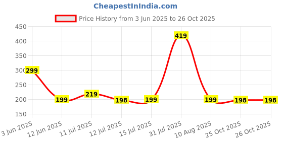 amazon.in pTron Solero 80W Type-C Fast Charging USB Cable, Compatible With Samsung, OnePlus, Oppo, Vivo, Xiaomi & Other Devices, Unbreakable Nylon Braid & 480Mbps Data Sync Speed (1M, Black) Price History Graph from 3 Jun 2025 to 26 Oct 2025