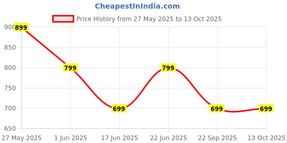 amazon.in pTron Studio Evo 70hrs Playtime Wireless Over-Ear Headphones with HD Mic, Low-Latency Game/Movie/Music Modes, Punchy Bass, BT5.3, Dual Device Pairing, Voice Assistant & Type-C Fast Charging (Black) Price History Graph from 27 May 2025 to 13 Oct 2025