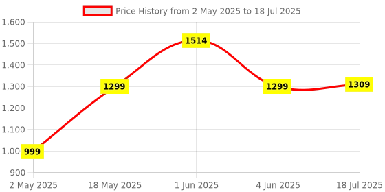 amazon.in pTron Studio Pro 65hrs Playtime Wireless Over-Ear Headphones with Mic, 45ms Low-Latency Gaming, Deep Bass, BT5.3 Quick Connect, Dual Device Pairing, Voice Assistant & Type-C Fast Charging (Black) ptron Price History Graph from 2 May 2025 to 4 Jun 2025