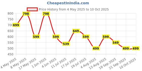 amazon.in pTron Tangent Eon in Ear Bluetooth 5.3 Wireless Headphones, 45H Playtime, HD Mic & Trutalk AI-ENC Calls, Movie/Music Modes, Dual Device Pairing & Type-C Fast Charging & IPX5 (Black) Price History Graph from 4 May 2025 to 10 Oct 2025