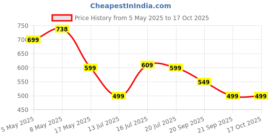 amazon.in pTron Tangent Eon in Ear Bluetooth 5.3 Wireless Headphones, 45H Playtime, HD Mic & Trutalk AI-ENC Calls, Movie/Music Modes, Dual Device Pairing & Type-C Fast Charging & IPX5 (Dark Blue) Price History Graph from 5 May 2025 to 17 Oct 2025