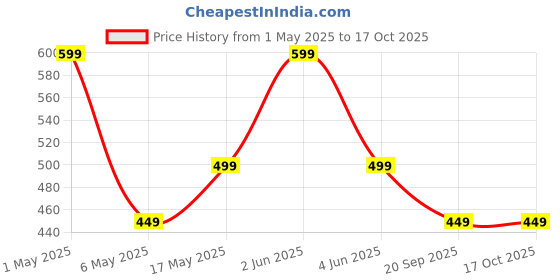 amazon.in pTron Tangent Flex Bluetooth 5.3 Wireless In-Ear Headphone with Mic, 38Hrs Playtime, 13mm Driver, Dual Device Pairing Wireless Neckband, Type-C Charge, Magnetic Buds & IPX5 Water Resistant (Bold Blue) ptron Price History Graph from 1 May 2025 to 15 Oct 2025