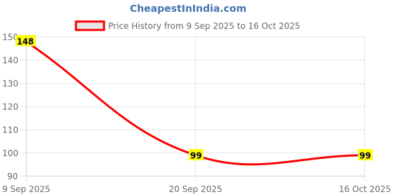 amazon.in pTron USB-A to Micro USB 3A Fast Charging Cable compatible with Android Phones/Tablets, 480mbps Data Transfer Speed, Made in India, Solero MB301 Tangle-free USB Cable (Nylon Braided, 1.5M, Black) Price History Graph from 9 Sep 2025 to 16 Oct 2025