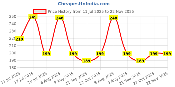 amazon.in pTron Volta 12W Single Port USB Fast Charger, BIS Certified, Made in India Wall Charger Adapter, Universal Compatibility (1 m Micro USB Cable Included, White) Price History Graph from 11 Jul 2025 to 22 Nov 2025