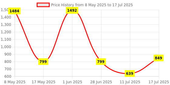 amazon.in pTron Zenbuds 1 V2 ANC Bluetooth in Ear Earbuds 32Db Quietsound Tech,13Mm Hyperdrivers with 4D Panaromic Audio,4 Quadpro ANC Mics,40Ms Low Latency Game/Music Modes,Bluetooth V5.3(Black) Price History Graph from 8 May 2025 to 17 Jul 2025
