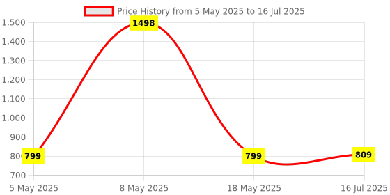 amazon.in pTron Zenbuds 1 V2 ANC Bluetooth in Ear Earbuds,13Mm Hyperdrivers with 4D Panaromic Audio,4 Quadpro ANC Mics,40Ms Low Latency Game/Music Modes,Bluetooth V5.3&Type C Charging(White) Price History Graph from 5 May 2025 to 16 Jul 2025