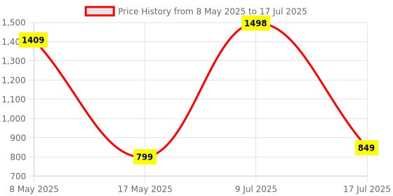 amazon.in pTron Zenbuds 1 V2 ANC Bluetooth V5.3 in Ear Earbuds, 32Db Quietsound Tech, 13Mm Hyperdrivers with 4D Panaromic Audio, 4 Quadpro ANC Mics, 40Ms Low Latency Game/Music Modes & IPX5 (Jet Black) Price History Graph from 8 May 2025 to 17 Jul 2025