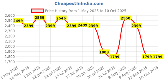 amazon.in pTron Zenbuds Evo X2 Pro Open Ear Wireless Earbuds, SafeBeats Design, 4 QuadPro Mics with ENC Calls, 60H Playtime, Wraparound Audio, BT5.3 Headphones, Touch Control & Type C Fast Charging (Black) Price History Graph from 1 May 2025 to 10 Oct 2025