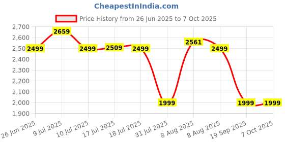amazon.in pTron Zenbuds Evo X2 Pro Open Ear Wireless Earbuds, SafeBeats Design, 4 QuadPro Mics with ENC Calls, 60H Playtime, Wraparound Audio, BT5.3 Headphones, Touch Control & Type C Fast Charging (Jet Black) Price History Graph from 26 Jun 2025 to 7 Oct 2025
