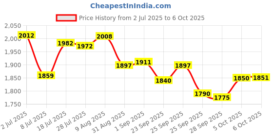 amazon.in PTSLKHN 100mm Extended Allen Wrench Drill Set, 10pc Metric Hex Impact Driver Bits, Magnetic Hex Drill Set Price History Graph from 2 Jul 2025 to 6 Oct 2025