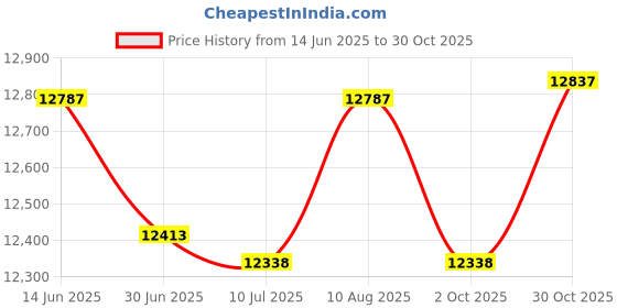 amazon.in PTX Therapy - Posture Towel Roll - High Density Foam Neck & Lower Back Roll for Physical Therapy Exercise - Improve Posture & Alignment - Reduce Pain - Sweat Resistant Cover - Color: Bourbon Price History Graph from 14 Jun 2025 to 30 Oct 2025