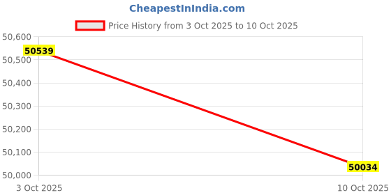 amazon.in PTYSH Kitchen Sink Taps,Kitchen Faucets Filter Deck Mounted, 360 Rotation Kitchen Sink Tap with Water Purification Features Price History Graph from 3 Oct 2025 to 10 Oct 2025