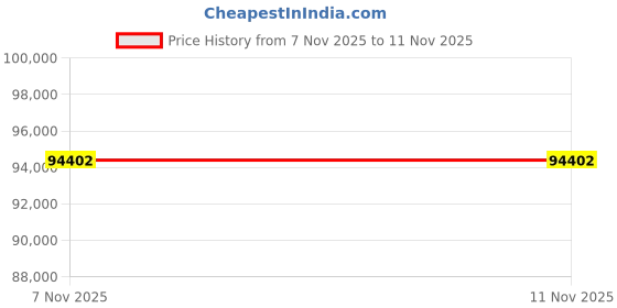 amazon.in PTZ Camera 4K 30X Optical Zoom Auto Tracking - Professional Conference Camera with HDMI/3G-SDI/USB/IP Streaming for Church Worship, Education, YouTube Live, Facebook Streaming & Remote Meetings Price History Graph from 7 Nov 2025 to 11 Nov 2025