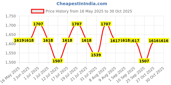 amazon.in palay PU Bucket Bag for Women Fashion Check Pattern Bucket Bag Crossbody Bag with Detachable Shoulder Belt, Fashion Bucket Bag Daily Versatile Bucket Bag for Women palay Price History Graph from 16 May 2025 to 27 Oct 2025