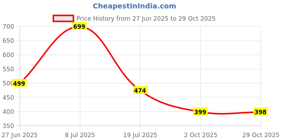 amazon.in fargo PU Canvas Women's Stylish Handbag fargo Price History Graph from 27 Jun 2025 to 29 Oct 2025