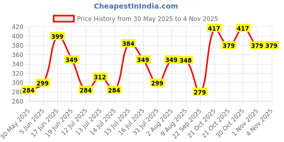 amazon.in storite PU Leather 9 Slot Vertical Credit Debit Card Holder Money Wallet Zipper Coin Purse for Men Women - (11.5 X 8 X 2Cm -Camouflage Grey) storite Price History Graph from 30 May 2025 to 1 Nov 2025