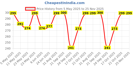 amazon.in nfi essentials PU Leather 9 Slots Vertical Card Holder Credit Debit Card Holder Zipper Coin Purse for Men and Women Accordion Money Wallet Security Wallet (MW-2) nfi essentials Price History Graph from 5 May 2025 to 24 Nov 2025