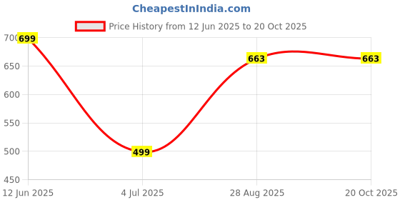 amazon.in jettream Pu Leather Belt For Men jettream Price History Graph from 12 Jun 2025 to 20 Oct 2025
