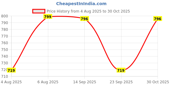 amazon.in hayes london PU Leather Belt for Men – Reversible Belt for Formal and Casual Wear (BERLIN-GREY-34) hayes london Price History Graph from 4 Aug 2025 to 30 Oct 2025