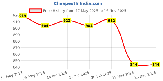 amazon.in PU Leather Cup Sleeve with Adjustable Shoulder Strap | Drink Carrier for School, Camping, Sports | Reusable Coffee Cup Holder for Men & Women – White Price History Graph from 17 May 2025 to 16 Nov 2025