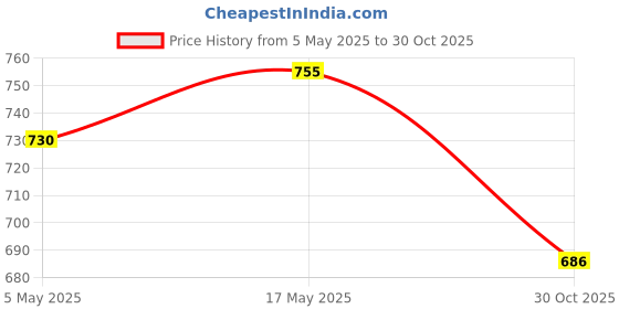 amazon.in PU Leather Edge Dye Oil Pen Edge Treatment Applicator for PU Leather Craft | 1 Edge Dye Pen Price History Graph from 5 May 2025 to 30 Oct 2025
