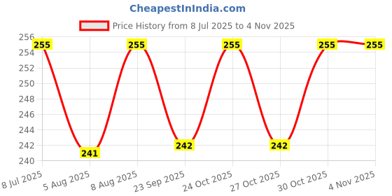 amazon.in true indian PU-Leather Gym Bag I Gym Duffel Bag with Extra Zip Pocket I Gym Sport/Travel Bag with Shoulder Strap for Men's & Women's (Brown) true indian Price History Graph from 8 Jul 2025 to 2 Nov 2025