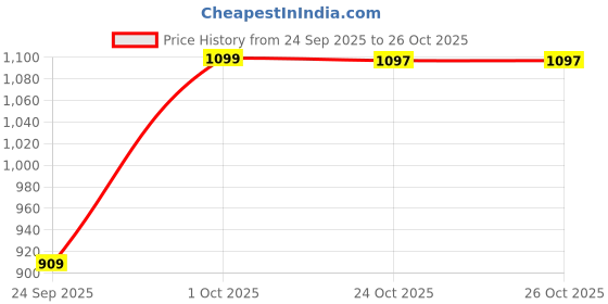 amazon.in storite PU Leather Handbag, Satchel Tote with Top Handle & Strap - Khaki storite Price History Graph from 24 Sep 2025 to 26 Oct 2025