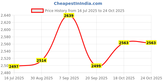 amazon.in zudoo PU Leather Hat Clip, Hat Clip Fashionable Lightweight Simple for Travel On Bag (Black) zudoo Price History Graph from 16 Jul 2025 to 23 Oct 2025
