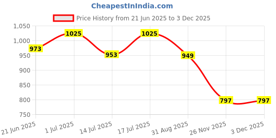 amazon.in essart PU Leather Key Pouch Case Wallet Keychain Holder for Men & Women - Durable Bank Locker (KH-42410-Black::Brown) essart Price History Graph from 21 Jun 2025 to 2 Dec 2025