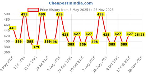 amazon.in azyeea PU Leather Key Pouch case Wallet Keychain Key pouch holder Men & Women Key Pouch Holder, Durable Bank Locker Key Pouch azyeea Price History Graph from 6 May 2025 to 25 Nov 2025