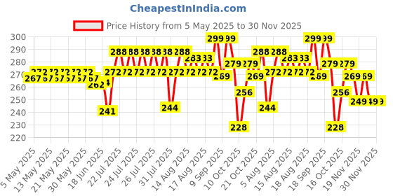 amazon.in syga PU Leather Mini Zipper Wallet for Women, Black - Checked Pattern syga Price History Graph from 5 May 2025 to 30 Nov 2025