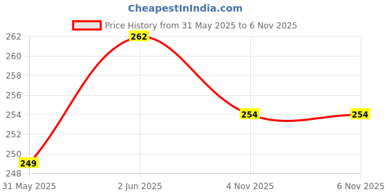 amazon.in syga PU Leather Mini Zipper Wallet for Women, White - Checked Pattern syga Price History Graph from 31 May 2025 to 6 Nov 2025