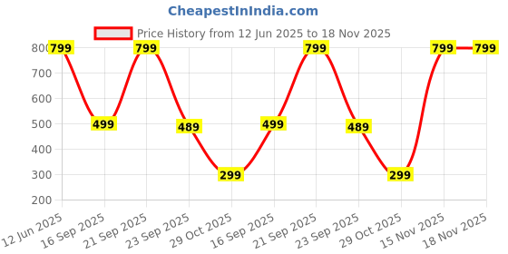 amazon.in lacopine PU Leather Passport Cover for Travel (Black) lacopine Price History Graph from 12 Jun 2025 to 15 Nov 2025