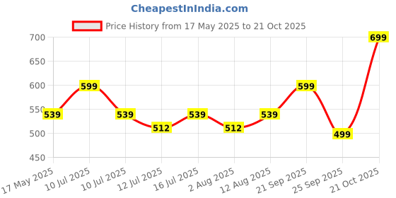 amazon.in typify Pu Leather Preppy Style Women Backpack typify Price History Graph from 17 May 2025 to 21 Oct 2025