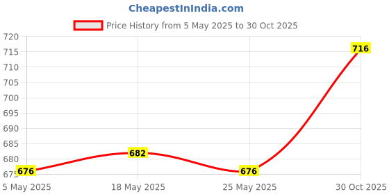 amazon.in PU Leather Purse Handles DIY Shoulder Bag Replacement Straps Bag Belt Black Price History Graph from 5 May 2025 to 30 Oct 2025