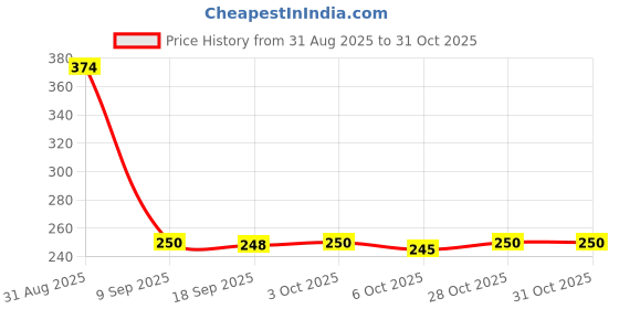 amazon.in enakshi (label) PU Leather Replacement Wrist Strap Clutch Wristlet Purse Strap Black|Clothing, Shoes & Accessories | Womens Handbags & Bags | Handbag Accessories enakshi (label) Price History Graph from 31 Aug 2025 to 28 Oct 2025