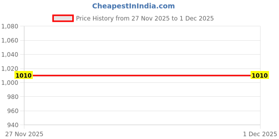 amazon.in mactree PU Leather Sandals for Men | Peshawari Sandals | Ethnic Sandals mactree Price History Graph from 27 Nov 2025 to 1 Dec 2025